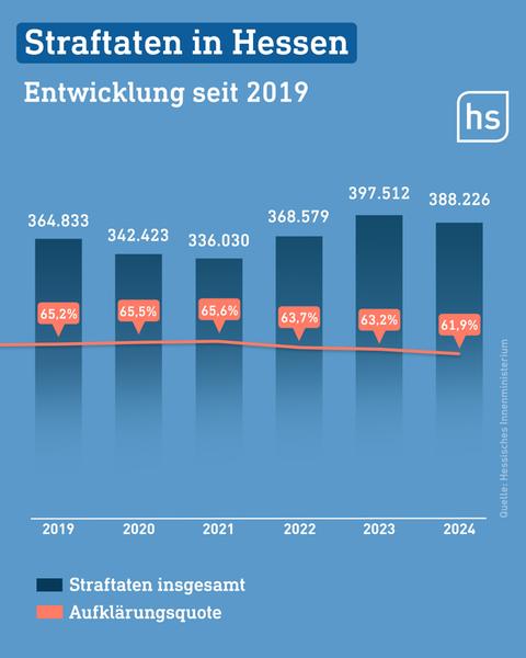 Säulendiagramm kombiniert mit einer Fieberkurve. Darüber steht "Straftaten in Hessen - Entwicklung seit 2019"