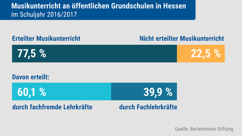 Prognose Sieht An Grundschulen Grossen Musiklehrer Mangel Hessenschau De Gesellschaft