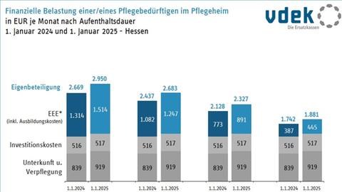 Finanzielle Belastung von Pflegebedürftigen im Pflegeheim in Hessen in Euro je Monat nach Aufenthaltsdauer.