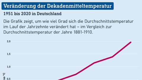 Säulendiagramm der Veränderung der Dekadenmitteltemperaturen von 1951 bis 2020