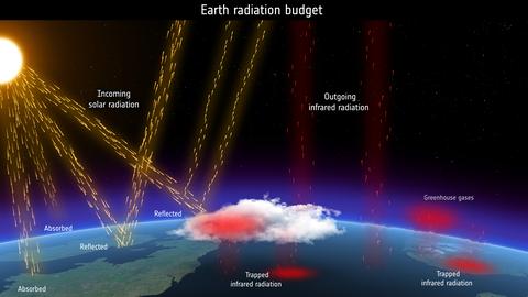 Grafische Darstellung Sonneneinstrahlung, Wärmeabstrahlung Erde