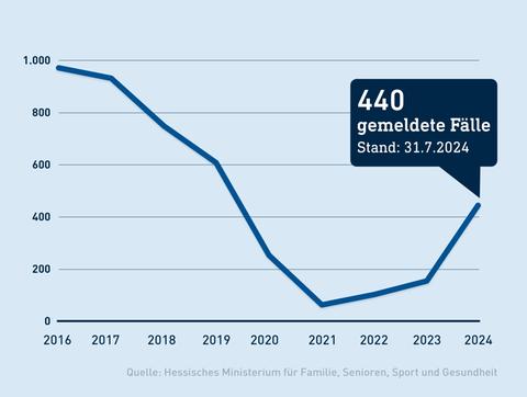 Liniendiagramm, dass eine Kurve von den Jahren 2016-2024 zeigt, die zunächst nach unten und dann wieder nach oben geht.