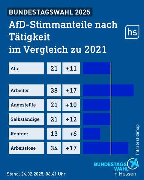 Grafik mit Umfrageergebnissen zur AfD bei der Bundestagswahl