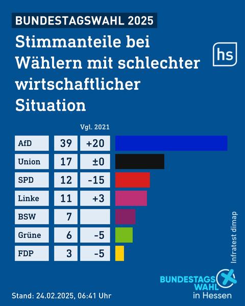 Grafik mit Umfrageergebnissen zur AfD bei der Bundestagswahl