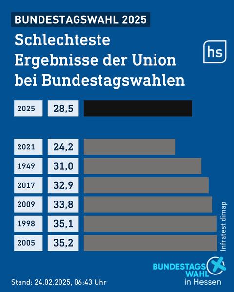 Grafik mit den schlechtesten Ergebnissen der Union bei Bundestagswahlen