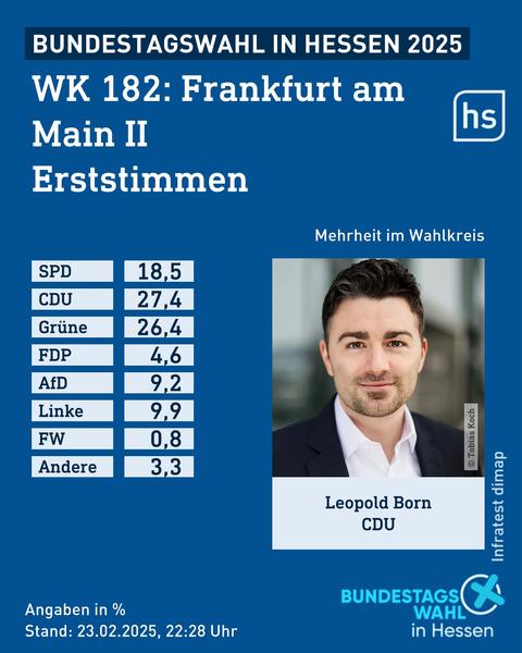 Grafik mit der Stimmenverteilung der Erststimmen im Wahlkreis Frankfurt II bei der Bundestagswahl