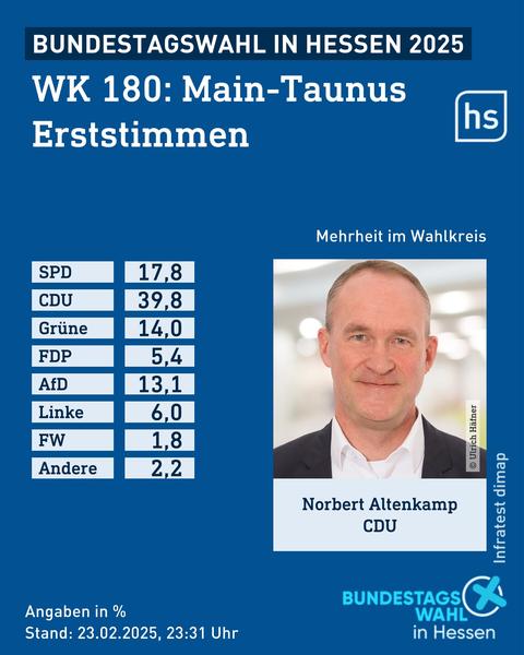 Grafik mit der Stimmenverteilung der Erststimmen im Wahlkreis Main-Taunus bei der Bundestagswahl