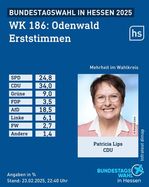 Grafik mit Stimmenverteilung der Erststimmen im Wahlkreis Odenwald bei der Bundestagswahl