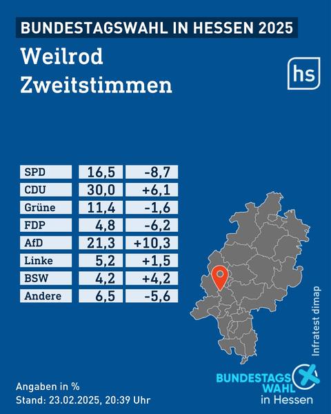 Grafik mit Stimmenverteilung bei der Bundestagswahl in der hessischen Gemeinde Weilrod