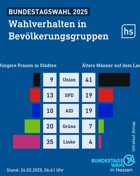 Grafik mit den Anteilen von jungen Frauen in den Städten und älteren Männern auf dem Land unter den Wählern der Parteien bei der Bundestagswahl