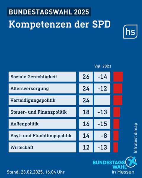 Grafik mit Umfrageergebnissen zu Kompetenzen der SPD vor der Bundestagswahl