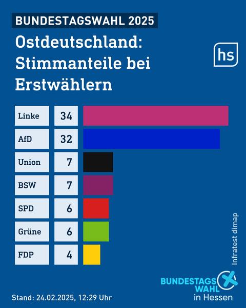 Grafik mit Umfrageergebnissen zu Erstwählern in Ostdeutschland bei der Bundestagswahl