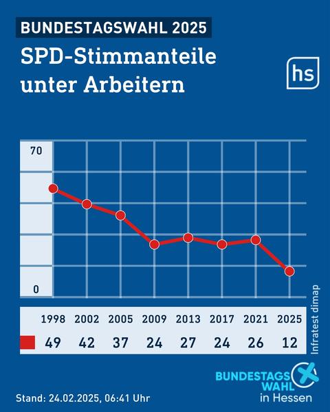 Grafiken mit Ergebnissen aus Wählerbefragungen zur SPD zur Bundestagswahl