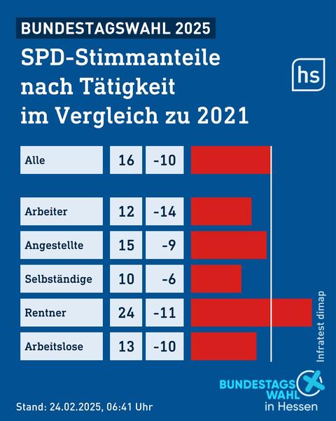 Grafiken mit Ergebnissen aus Wählerbefragungen zur SPD zur Bundestagswahl