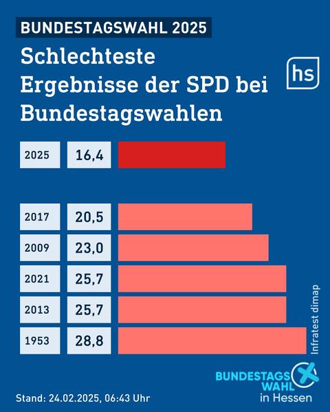 Grafiken mit den schlechtesten Ergebnissen der SPD bei Bundestagswahlen