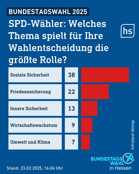 Grafiken mit Ergebnissen aus Wählerbefragungen zur SPD zur Bundestagswahl