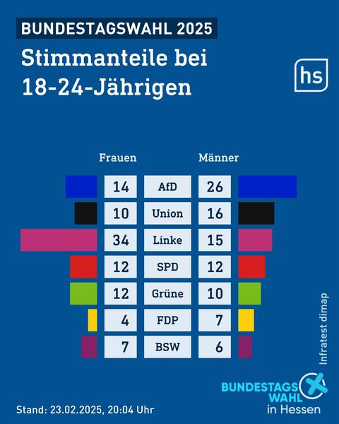 Grafik mit Umfrageergebnissen unter jungen Wählerinnen und Wählern zu ihrer Wahlentscheidung bei der Bundestagswahl