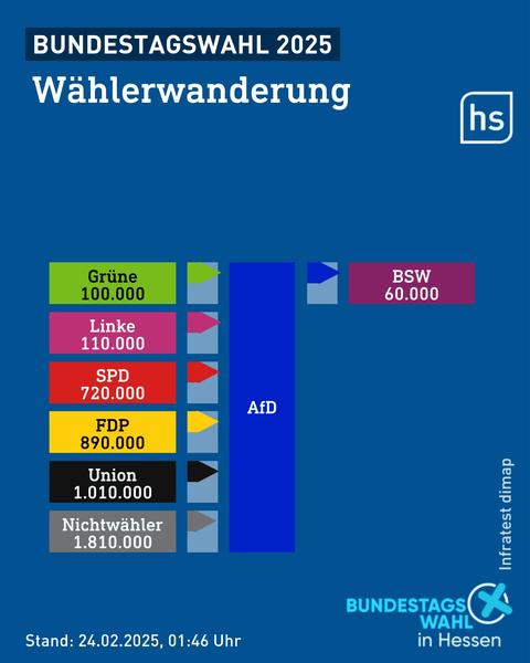 Grafik mit Zahlen zur Wählerwanderung in Bezug auf die AfD bei der Bundestagswahl