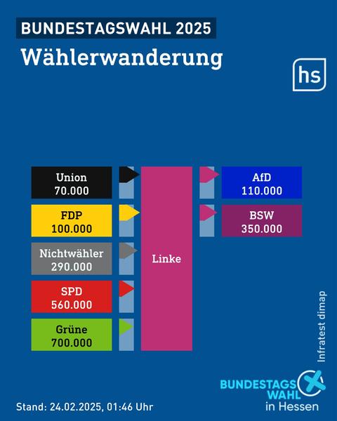 Grafik zur Wählerwanderung in Bezug auf die Linke bei der Bundestagswahl