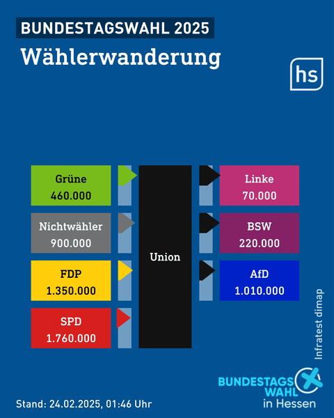 Grafik mit der Wählerwanderung in Bezug auf die Unionsparteien bei der Bundestagswahl