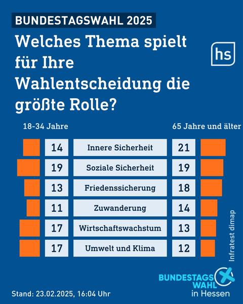 Grafiken mit Angaben zu Gründen für die Wahlentscheidung bei der Bundestagswahl