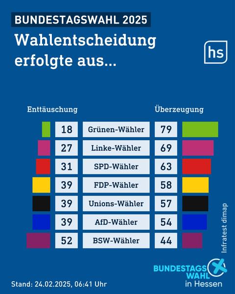 Grafiken mit Angaben zu Gründen für die Wahlentscheidung bei der Bundestagswahl