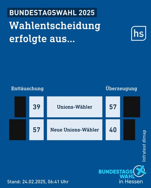 Grafik mit Umfrageergebnissen zur Wahlentscheidung der Union-Wähler bei der Bundestagswahl