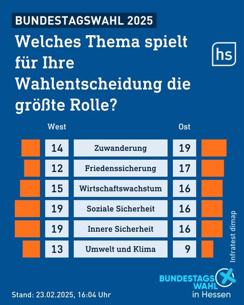 Grafik mit Ergebnissen einer Umfrage zu den Gründen für ihre Wahlentscheidung