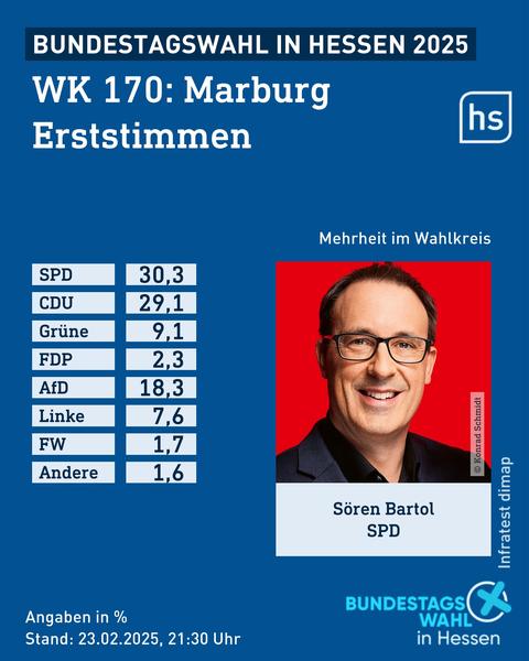 Grafik mit der Stimmenverteilung bei den Erststimmen im Wahlkreis Marburg bei der Bundestagswahl