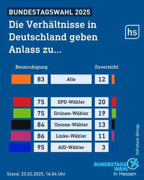 Grafik mit Ergebnissen einer Umfrage zur Zuversicht oder Beunruhigung wegen der Lage in Deutschland vor der Bundestagswahl