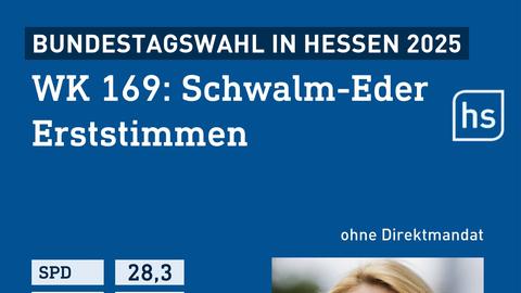 Grafik mit der Stimmenverteilung der Erststimmen bei der Bundestagswahl im Wahlkreis 169 Schwalm-Eder