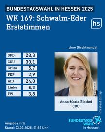 Grafik mit der Stimmenverteilung der Erststimmen bei der Bundestagswahl im Wahlkreis 169 Schwalm-Eder