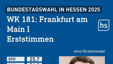 Grafik mit der Stimmenverteilung der Erststimmen bei der Bundestagswahl im Wahlkreis 181 Frankfurt I