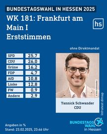 Grafik mit der Stimmenverteilung der Erststimmen bei der Bundestagswahl im Wahlkreis 181 Frankfurt I