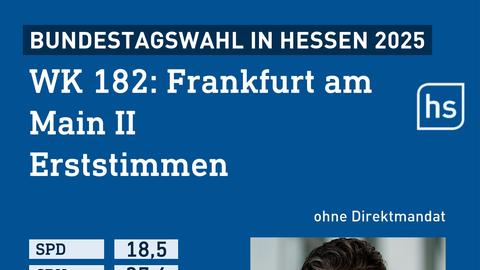 Grafik mit der Stimmenverteilung der Erststimmen bei der Bundestagswahl im Wahlkreis 182 Frankfurt II