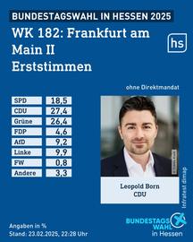 Grafik mit der Stimmenverteilung der Erststimmen bei der Bundestagswahl im Wahlkreis 182 Frankfurt II