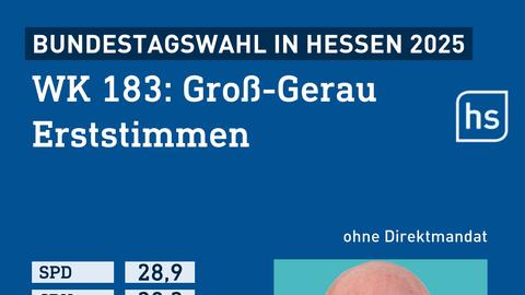 Grafik mit der Stimmenverteilung der Erststimmen bei der Bundestagswahl im Wahlkreis Groß-Gerau