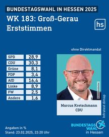 Grafik mit der Stimmenverteilung der Erststimmen bei der Bundestagswahl im Wahlkreis Groß-Gerau