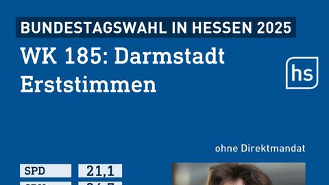 Grafik mit der Stimmenverteilung der Erststimmen bei der Bundestagswahl im Wahlkreis 185 Darmstadt