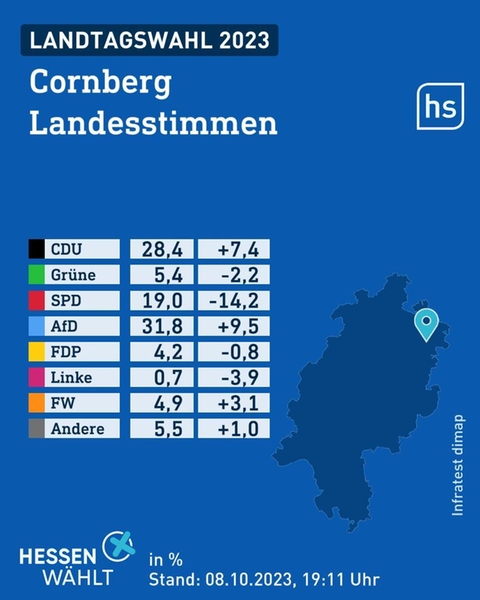 In Cornberg liegt die AfD vorne.