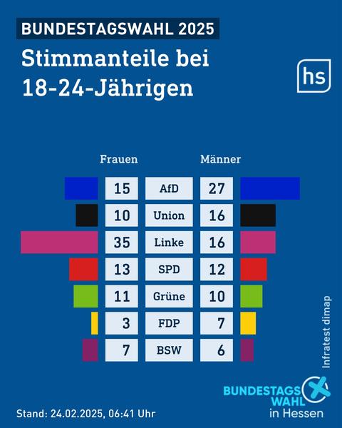 Eine Grafik zeigt wie die Wähler und Wählerinnen unter 24 Jahren entschieden haben