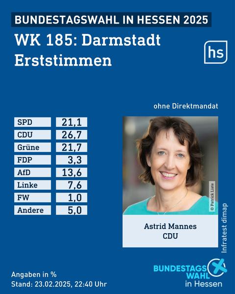 Erststimmen, Bundestagswahl in Hessen 2025, WK 185: Darmstadt, in % | SPD 21,1 (-6,3) | CDU 26,7 (+4,0) | Grüne 21,7 (-2,1) | FDP 3,3 (-5,9) | AfD 13,6 (+7,6) | Linke 7,6 (+2,6) | FW 1,0 (-0,7) | Andere 5,0 (+0,8) | Infratest-dimap. 23.02.2025, 22:40 Uhr Quelle: stala