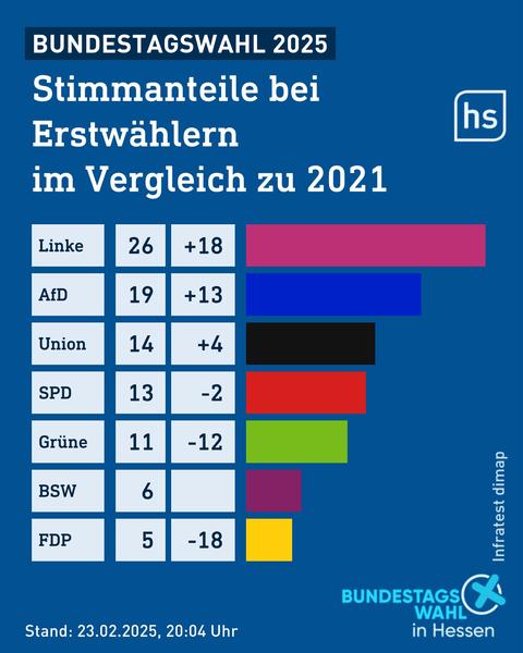 Erstwähler Hessen