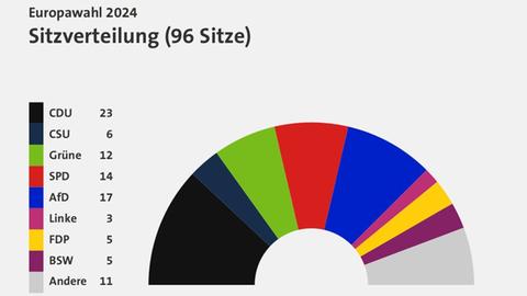 Europawahl 2024 - Sitzverteilung (Prognose: 18 Uhr)
