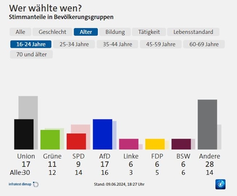 Das Bild zeigt die Stimmverteilung der Wähler in der Altersgruppe von 16-24 Jahren bei der Europawahl 2024.