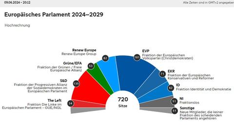 Das Bild zeigt ein Tortendiagramm zur Sitzverteilung des Europäischen Parlaments. Es handelt sich um eine Hochrechnung für die Jahre 2024-2029.