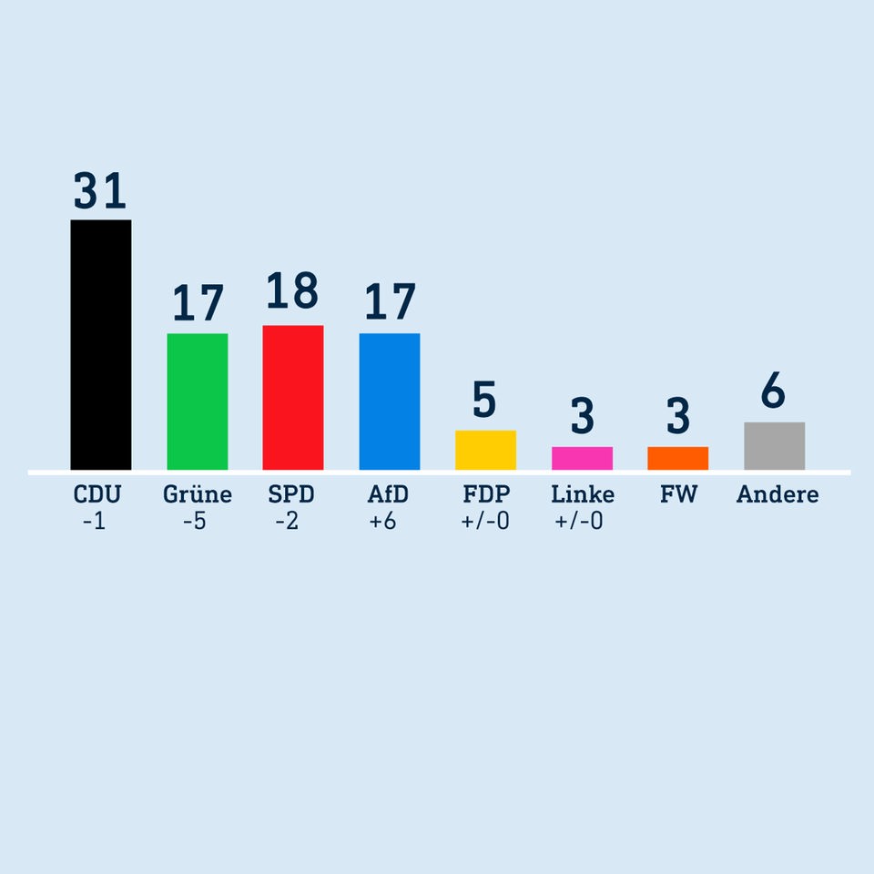 Die Ampel verliert laut Umfrage weiter Vertrauen: SPD hat das größte Problem