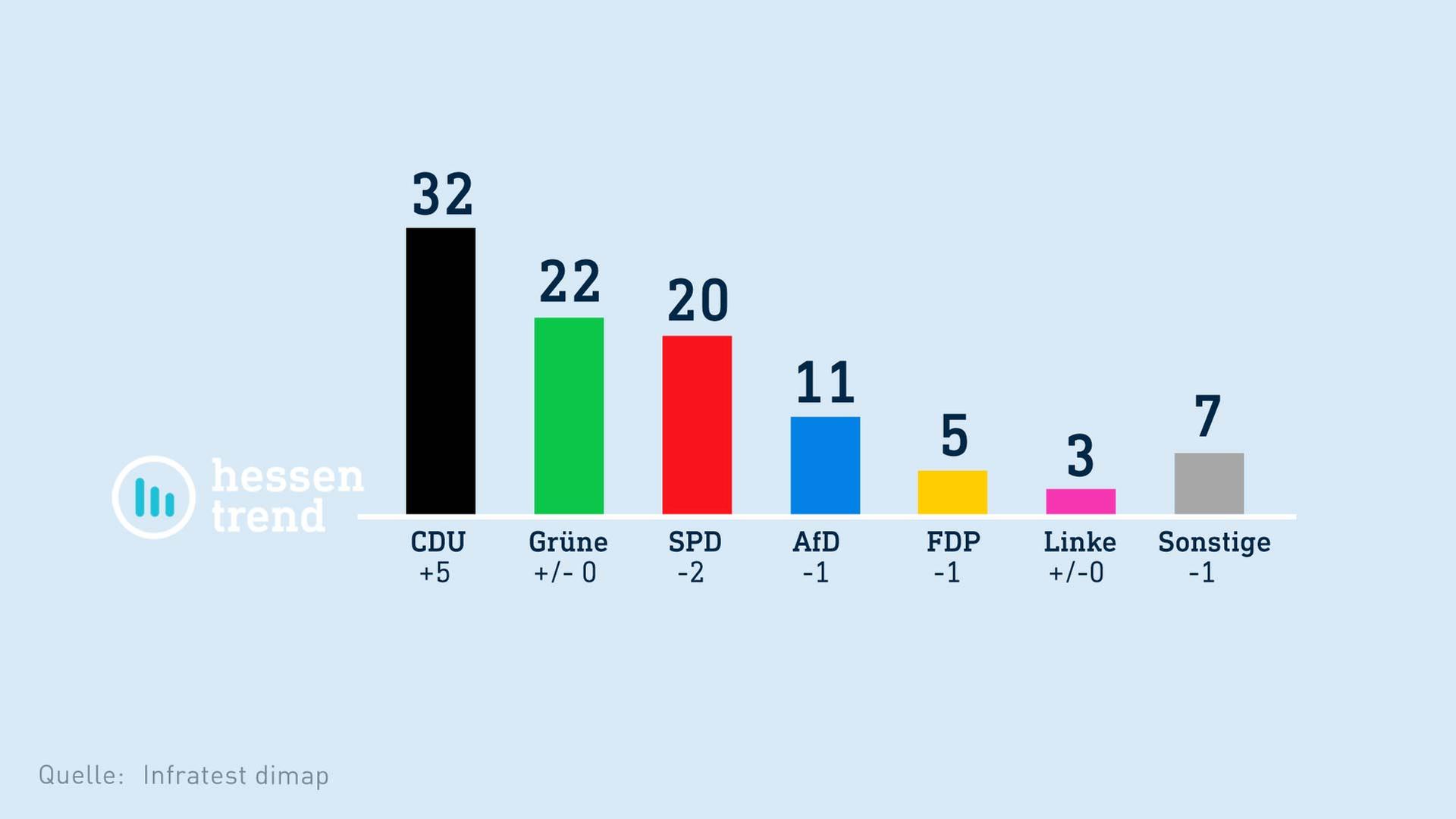 Hr Hessentrend Cdu Und Rhein Weit Vorn Spd Wartet Auf Faeser Effekt Hessenschaude Landtag