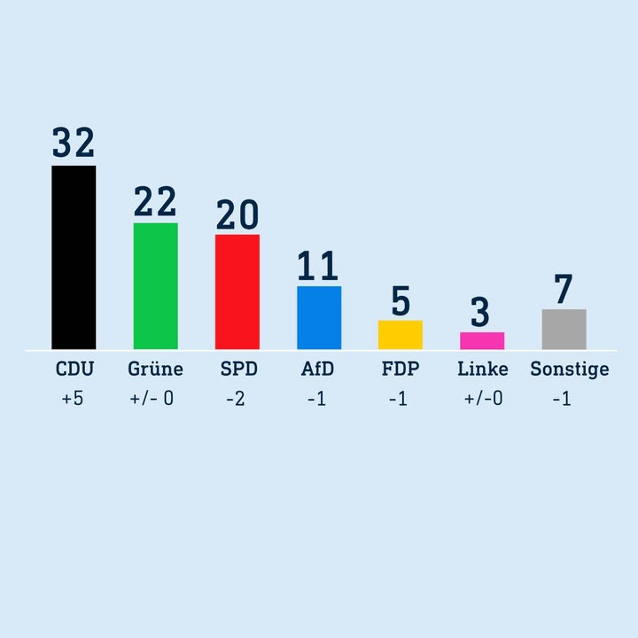 Nach dem Spitzenmann wechselt die CDU jetzt auch die Farbe