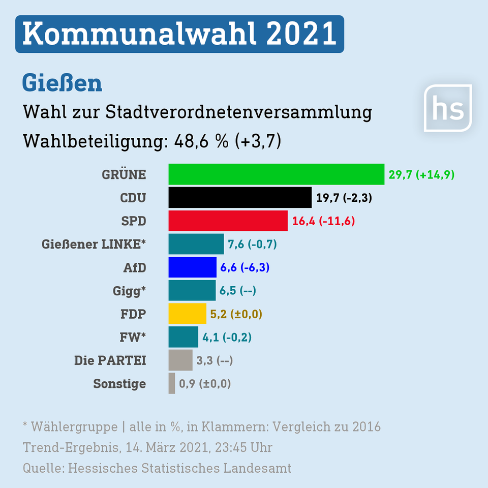 Kommunalwahl in Hessen +++ Endergebnis der Kommunalwahl steht fest